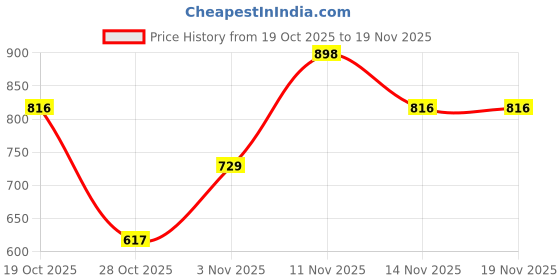 flipkart.com highlander Men Cargos highlander Price History Graph from 19 Oct 2025 to 19 Nov 2025