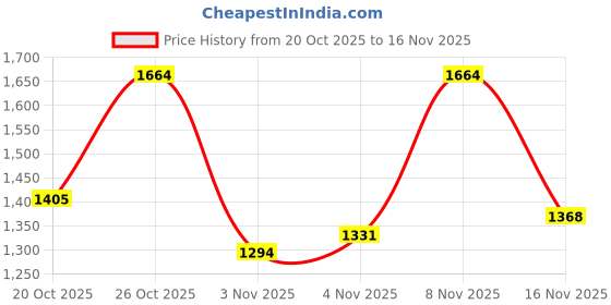 flipkart.com spykar Men Cargos spykar Price History Graph from 20 Oct 2025 to 16 Nov 2025