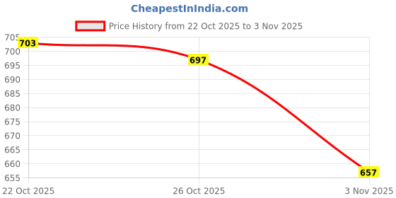 flipkart.com zaysh Men Cargos zaysh Price History Graph from 22 Oct 2025 to 3 Nov 2025