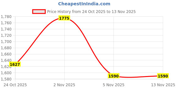 flipkart.com levi's Men Cargos levi's Price History Graph from 24 Oct 2025 to 11 Nov 2025