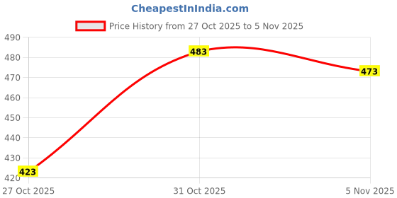 flipkart.com tj martt Men Cargos tj martt Price History Graph from 27 Oct 2025 to 31 Oct 2025
