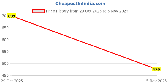 flipkart.com plus91 Men Cargos plus91 Price History Graph from 29 Oct 2025 to 5 Nov 2025