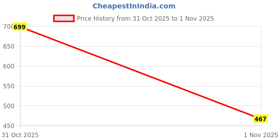 flipkart.com white leapard Men Cargos white leapard Price History Graph from 31 Oct 2025 to 1 Nov 2025
