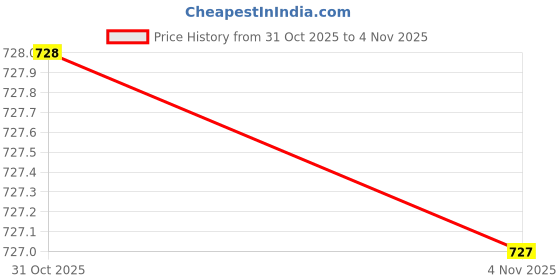 flipkart.com eyebogler Men Cargos eyebogler Price History Graph from 31 Oct 2025 to 4 Nov 2025