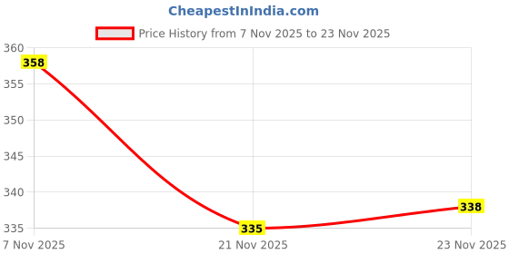 flipkart.com yunek Men Cargos yunek Price History Graph from 7 Nov 2025 to 23 Nov 2025