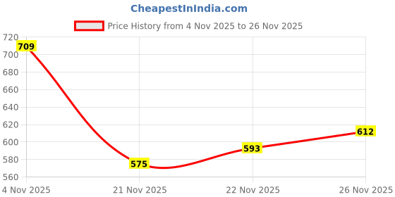 flipkart.com nivasu Men Cargos nivasu Price History Graph from 4 Nov 2025 to 26 Nov 2025