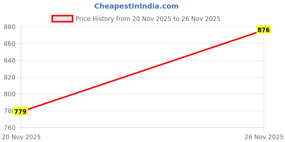 flipkart.com studio nexx Men Cargos studio nexx Price History Graph from 20 Nov 2025 to 26 Nov 2025