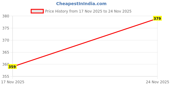 flipkart.com nivedanm Men Cargos nivedanm Price History Graph from 17 Nov 2025 to 24 Nov 2025