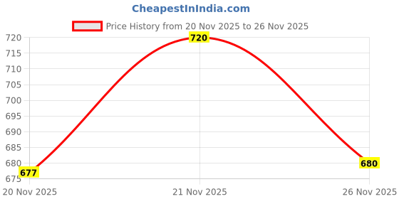 flipkart.com studio nexx Men Cargos studio nexx Price History Graph from 20 Nov 2025 to 26 Nov 2025