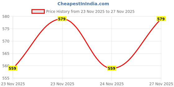 flipkart.com nivasu Men Cargos nivasu Price History Graph from 23 Nov 2025 to 27 Nov 2025