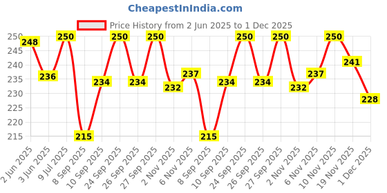 flipkart.com jnd Men Casual Beige Artificial Leather Wallet jnd Price History Graph from 2 Jun 2025 to 1 Dec 2025