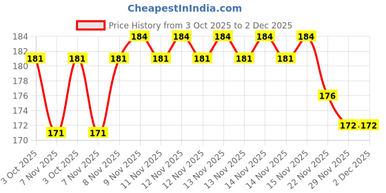 flipkart.com pathrover Men Casual Beige Artificial Leather Wallet - Mini pathrover Price History Graph from 3 Oct 2025 to 1 Dec 2025