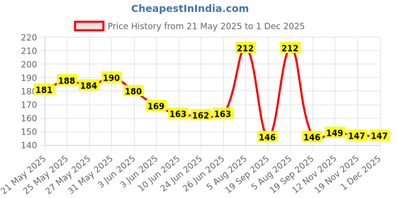 flipkart.com fashionhub Men Casual Beige Artificial Leather Wallet - Regular Size fashionhub Price History Graph from 21 May 2025 to 30 Nov 2025