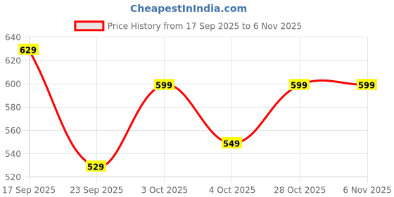 flipkart.com woodland Men Casual Beige, Black Genuine Leather Wallet woodland Price History Graph from 17 Sep 2025 to 5 Nov 2025