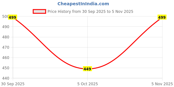 flipkart.com bacca bucci Men Casual Beige Fabric Belt bacca bucci Price History Graph from 30 Sep 2025 to 5 Nov 2025