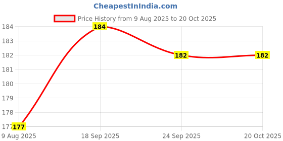 flipkart.com provogue Men Casual Black Artificial Leather Belt provogue Price History Graph from 9 Aug 2025 to 18 Oct 2025