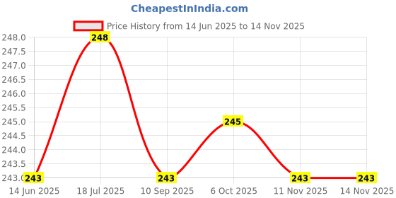 flipkart.com provogue Men Casual Black Artificial Leather Belt provogue Price History Graph from 14 Jun 2025 to 13 Nov 2025