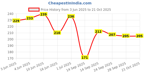 flipkart.com shopbreak Men Casual Black Artificial Leather Belt shopbreak Price History Graph from 3 Jun 2025 to 19 Oct 2025