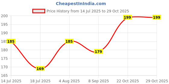 flipkart.com winsome deal Men Casual Black Artificial Leather Belt winsome deal Price History Graph from 14 Jul 2025 to 28 Oct 2025