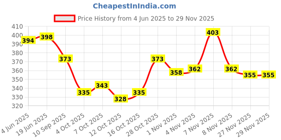 flipkart.com bullfinch Men Casual Black Artificial Leather RFIDWallet - Regular Size bullfinch Price History Graph from 4 Jun 2025 to 27 Nov 2025
