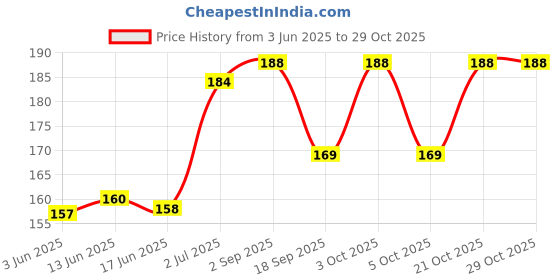 flipkart.com umda Men Casual Black Artificial Leather Wallet umda Price History Graph from 3 Jun 2025 to 28 Oct 2025