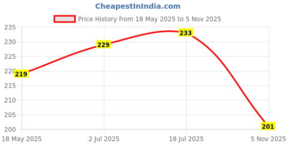 flipkart.com samtroh Men Casual Black Artificial Leather Wallet samtroh Price History Graph from 18 May 2025 to 5 Nov 2025