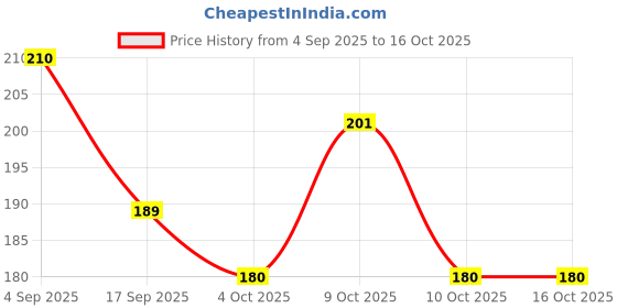 flipkart.com zeph enterprises Men Casual Black Artificial Leather Wallet zeph enterprises Price History Graph from 4 Sep 2025 to 16 Oct 2025
