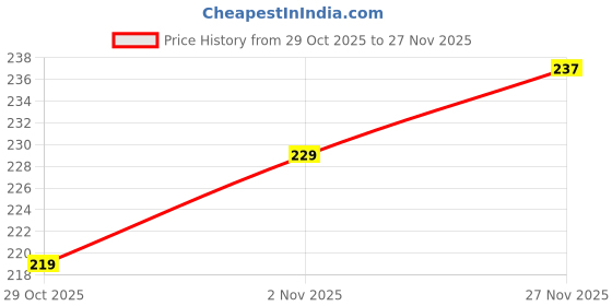 flipkart.com metronaut Men Casual Black Artificial Leather Wallet metronaut Price History Graph from 29 Oct 2025 to 27 Nov 2025