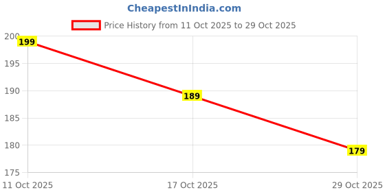 flipkart.com shuviramerchant Men Casual Black Artificial Leather Wallet shuviramerchant Price History Graph from 11 Oct 2025 to 29 Oct 2025