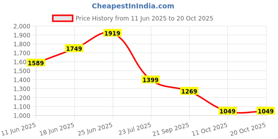 flipkart.com tommy hilfiger Men Casual Black Genuine Leather Belt tommy hilfiger Price History Graph from 11 Jun 2025 to 20 Oct 2025