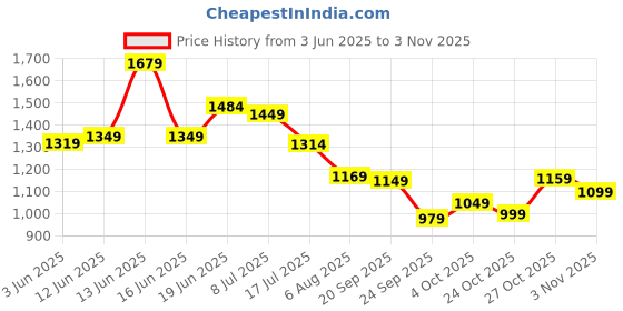 flipkart.com tommy hilfiger Men Casual Black Genuine Leather Belt tommy hilfiger Price History Graph from 3 Jun 2025 to 27 Oct 2025
