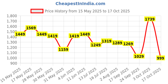 flipkart.com tommy hilfiger Men Casual Black Genuine Leather Belt tommy hilfiger Price History Graph from 15 May 2025 to 17 Oct 2025