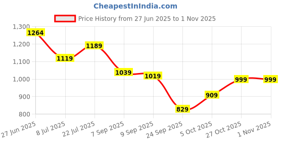 flipkart.com tommy hilfiger Men Casual Black Genuine Leather Belt tommy hilfiger Price History Graph from 27 Jun 2025 to 1 Nov 2025