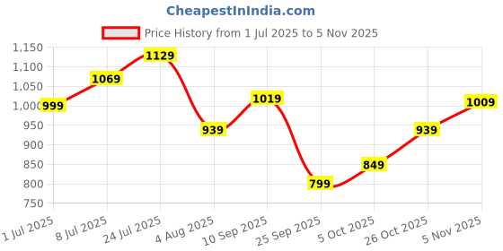 flipkart.com tommy hilfiger Men Casual Black Genuine Leather Belt tommy hilfiger Price History Graph from 1 Jul 2025 to 5 Nov 2025