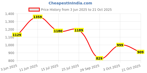 flipkart.com tommy hilfiger Men Casual Black Genuine Leather Belt tommy hilfiger Price History Graph from 3 Jun 2025 to 21 Oct 2025