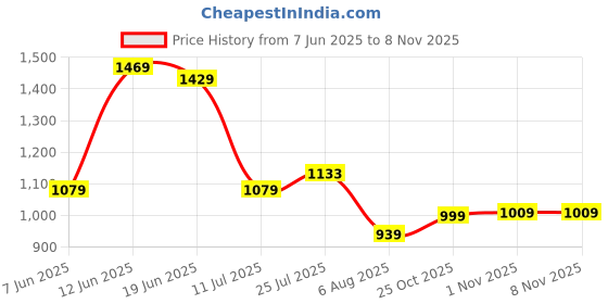 flipkart.com tommy hilfiger Men Casual Black Genuine Leather Belt tommy hilfiger Price History Graph from 7 Jun 2025 to 8 Nov 2025