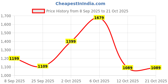 flipkart.com tommy hilfiger Men Casual Black Genuine Leather Belt tommy hilfiger Price History Graph from 8 Sep 2025 to 21 Oct 2025