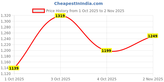 flipkart.com tommy hilfiger Men Casual Black Genuine Leather Belt tommy hilfiger Price History Graph from 1 Oct 2025 to 2 Nov 2025