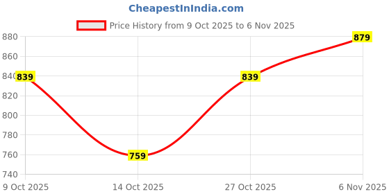 flipkart.com levi's Men Casual Black Genuine Leather Belt levi's Price History Graph from 9 Oct 2025 to 3 Nov 2025