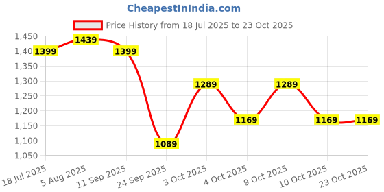 flipkart.com tommy hilfiger Men Casual Black Genuine Leather Reversible Belt tommy hilfiger Price History Graph from 18 Jul 2025 to 22 Oct 2025