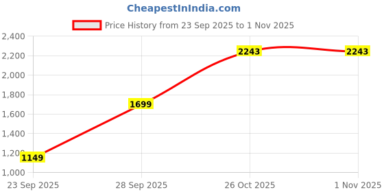 flipkart.com tommy hilfiger Men Casual Black Genuine Leather Reversible Belt tommy hilfiger Price History Graph from 23 Sep 2025 to 31 Oct 2025