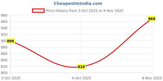 flipkart.com woodland Men Casual Black Genuine Leather Reversible Belt woodland Price History Graph from 3 Oct 2025 to 9 Nov 2025