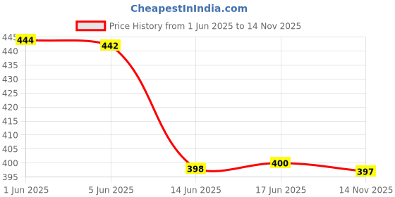 flipkart.com wrogn Men Casual Black Genuine Leather RFID Wallet wrogn Price History Graph from 1 Jun 2025 to 14 Nov 2025