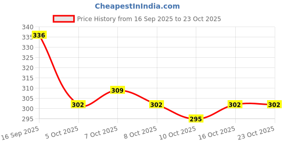 flipkart.com skinbull Men Casual Black Genuine Leather RFID Wallet skinbull Price History Graph from 16 Sep 2025 to 23 Oct 2025