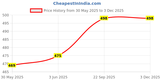 flipkart.com urban forest Men Casual Black Genuine Leather RFID Wallet - Mini urban forest Price History Graph from 30 May 2025 to 1 Dec 2025