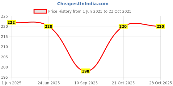flipkart.com watchstar Men Casual Black Genuine Leather RFIDCard Holder watchstar Price History Graph from 1 Jun 2025 to 22 Oct 2025