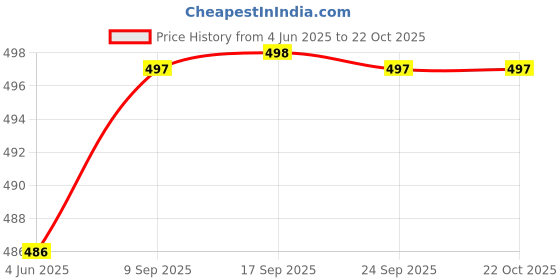 flipkart.com urban forest Men Casual Black Genuine Leather RFIDWallet urban forest Price History Graph from 4 Jun 2025 to 21 Oct 2025