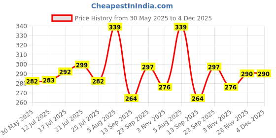 flipkart.com skinbull Men Casual Black Genuine Leather RFIDWallet skinbull Price History Graph from 30 May 2025 to 4 Dec 2025