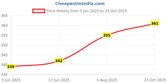 flipkart.com wild napa Men Casual Black Genuine Leather RFIDWallet wild napa Price History Graph from 3 Jun 2025 to 23 Oct 2025