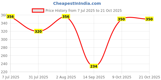 flipkart.com bagman Men Casual Black Genuine Leather RFIDWallet bagman Price History Graph from 7 Jul 2025 to 21 Oct 2025